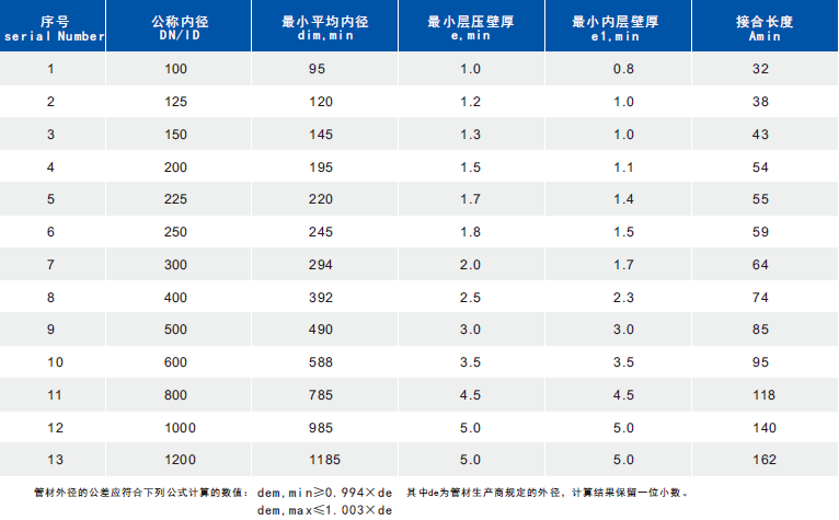 HDPE双壁波纹管|广东克拉管|广东内肋管|广东钢丝网骨架管