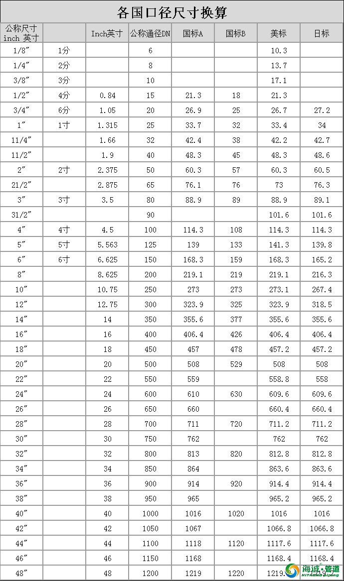 各国口径尺寸换算表_广东海诚