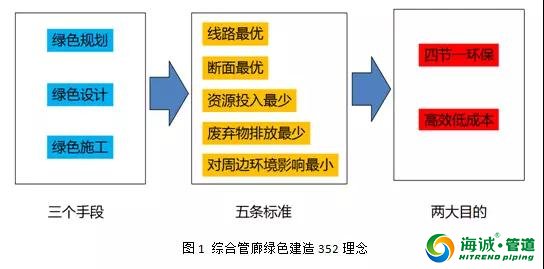 实现城市地下综合管廊绿色建造的途径和技术