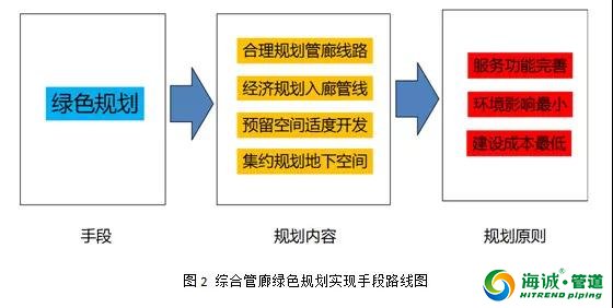 实现城市地下综合管廊绿色建造的途径和技术