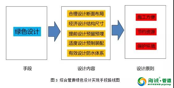 实现城市地下综合管廊绿色建造的途径和技术