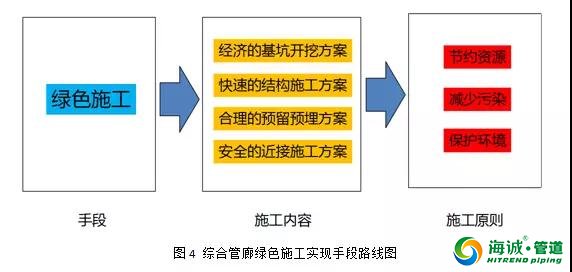实现城市地下综合管廊绿色建造的途径和技术