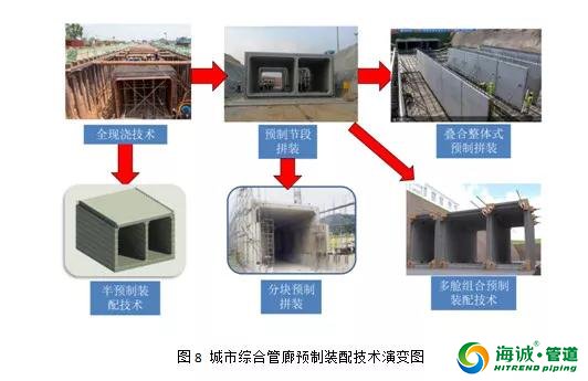 实现城市地下综合管廊绿色建造的途径和技术