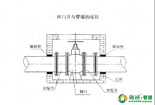 钢丝网骨架复合塑料PE管施工工艺流程
