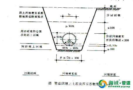 钢丝网骨架复合塑料PE管施工工艺流程