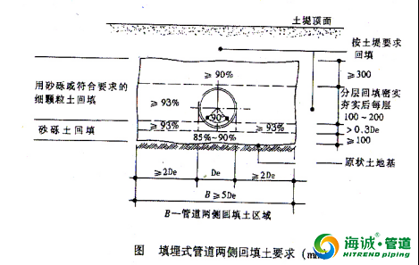 钢丝网骨架复合塑料PE管施工工艺流程