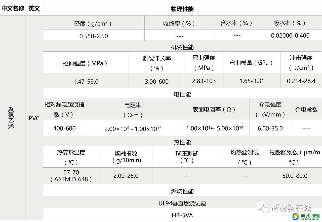 塑料管道原料物理性能