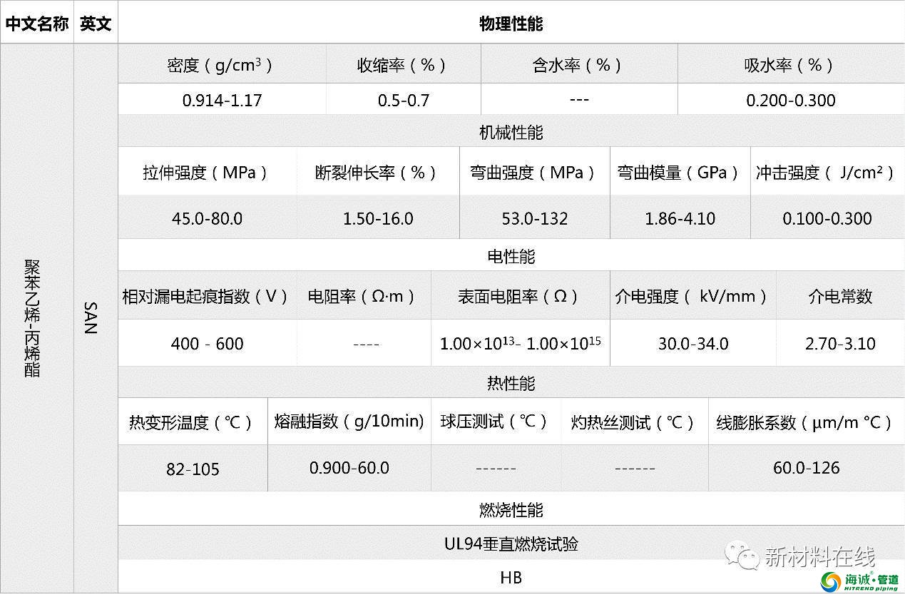 塑料管道原料物理性能