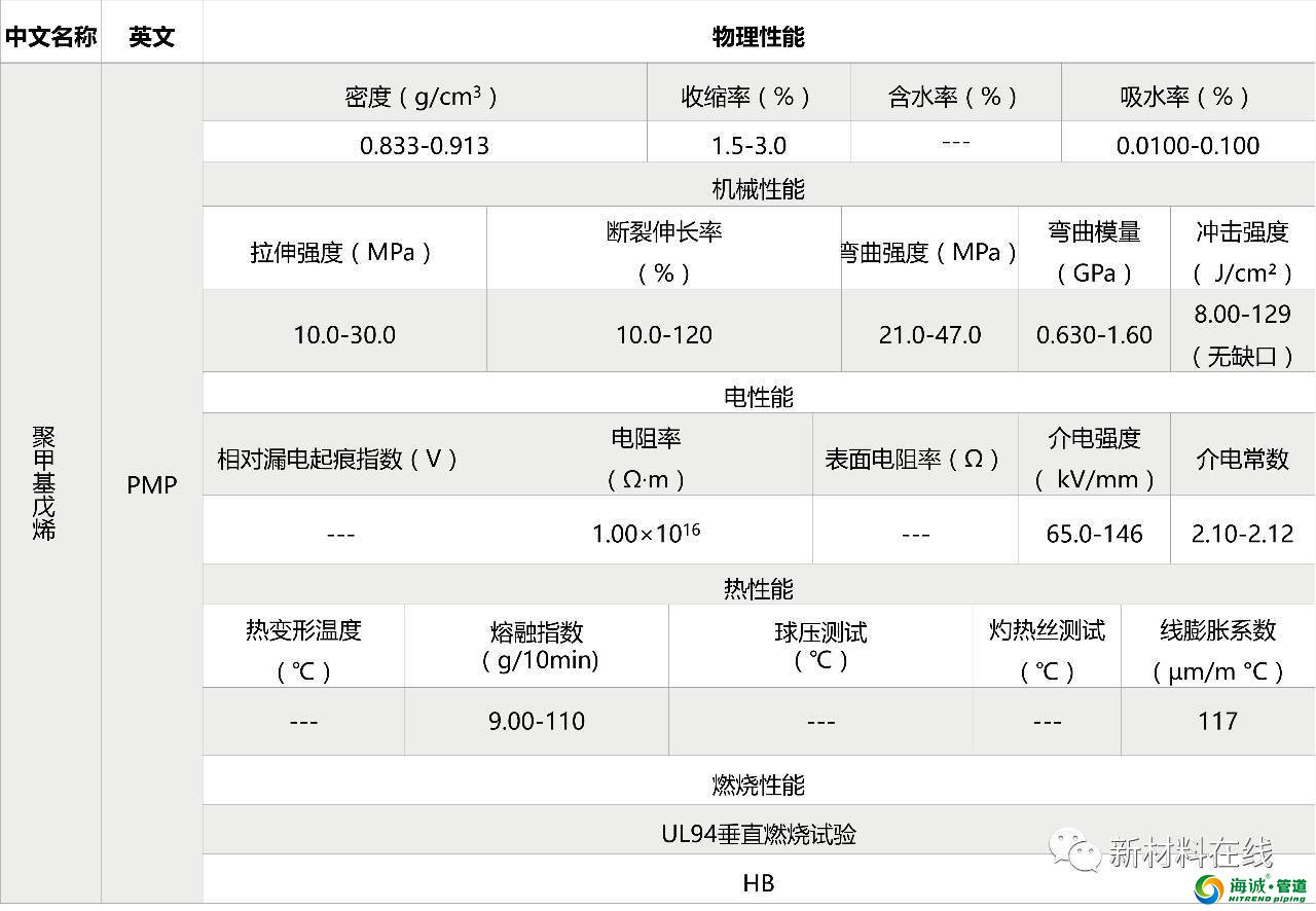 塑料管道原料物理性能