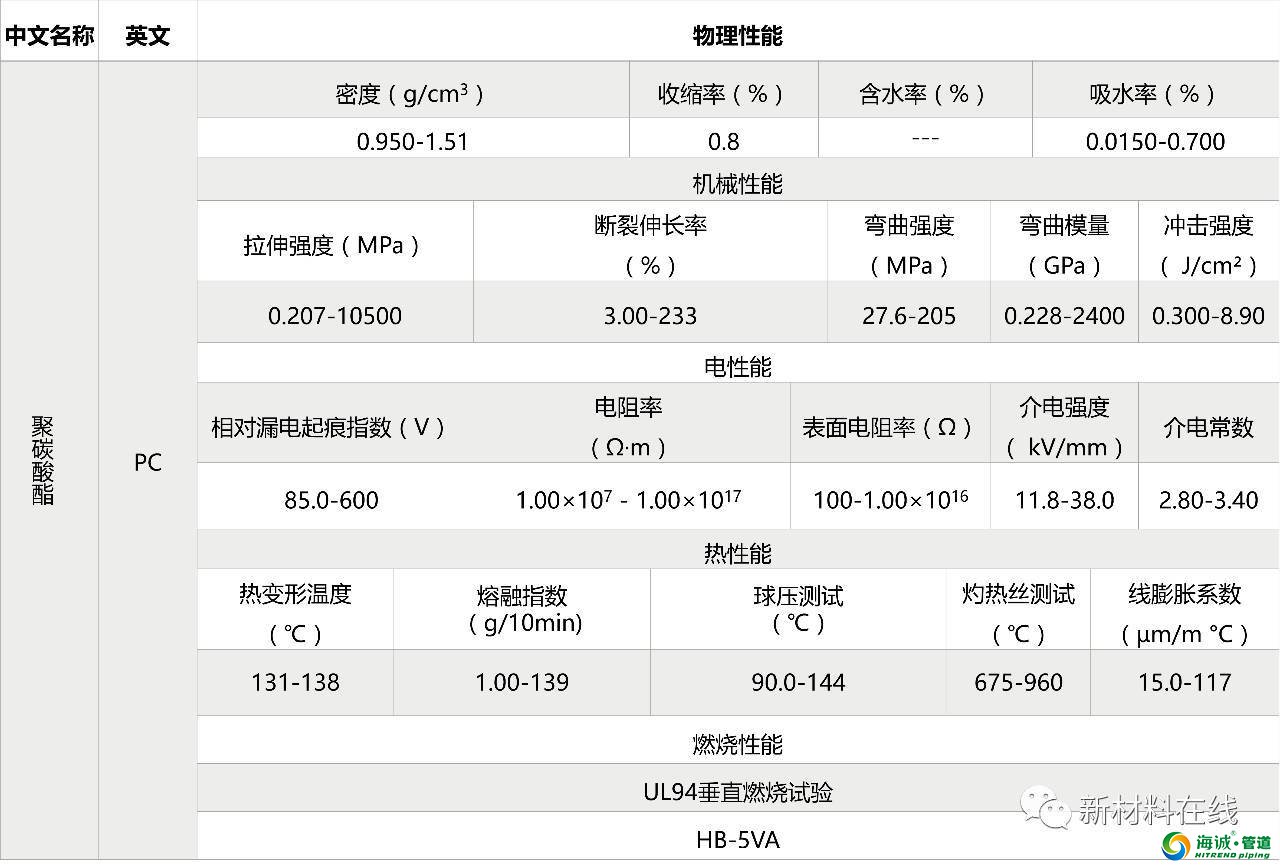 塑料管道原料物理性能