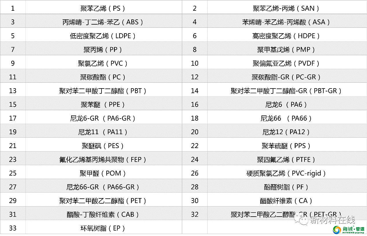 塑料管道原料物理性能 PVC PE PP LDPE等等