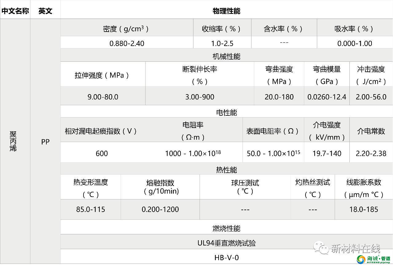 塑料管道原料物理性能