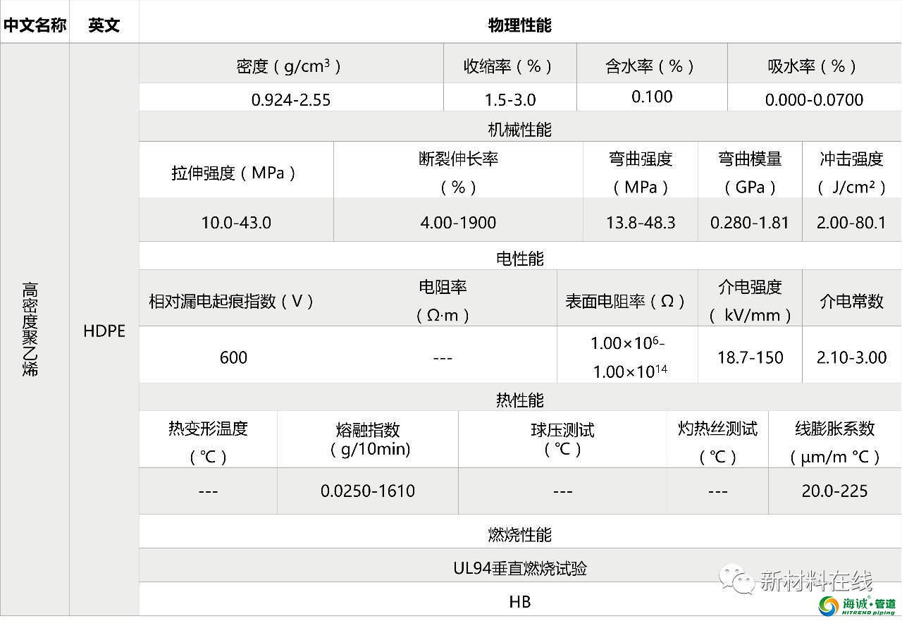 塑料管道原料物理性能