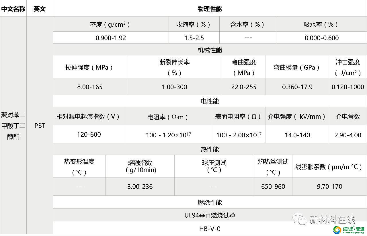 塑料管道原料物理性能