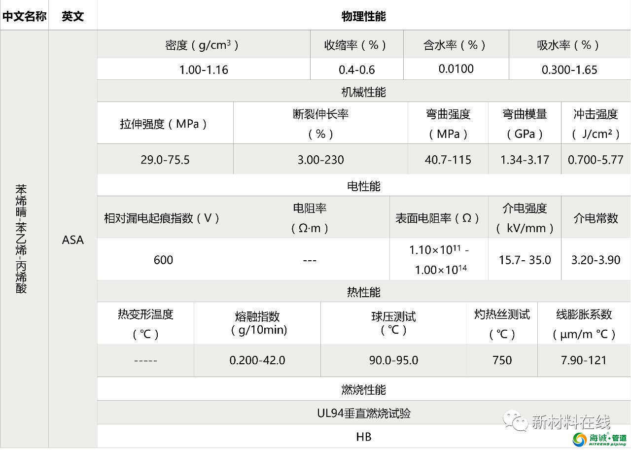 塑料管道原料物理性能