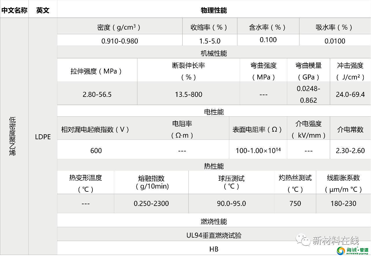 塑料管道原料物理性能