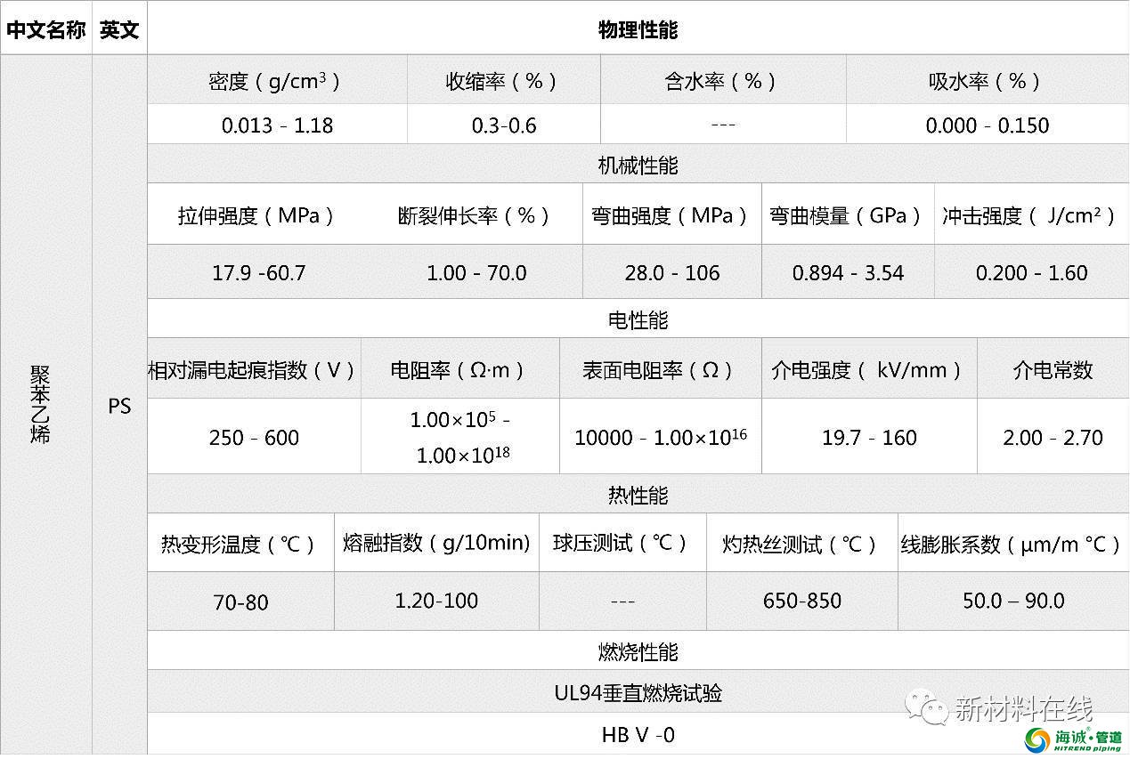 塑料管道原料物理性能