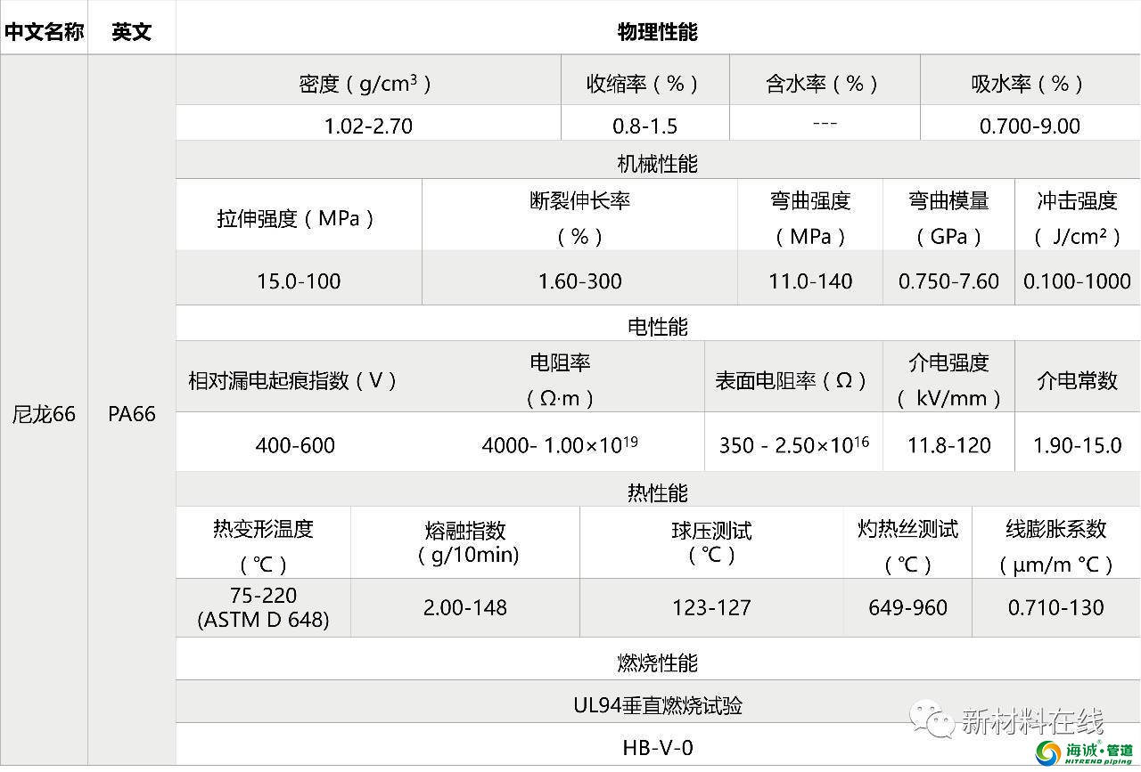 塑料管道原料物理性能 PVC PE PP LDPE等等