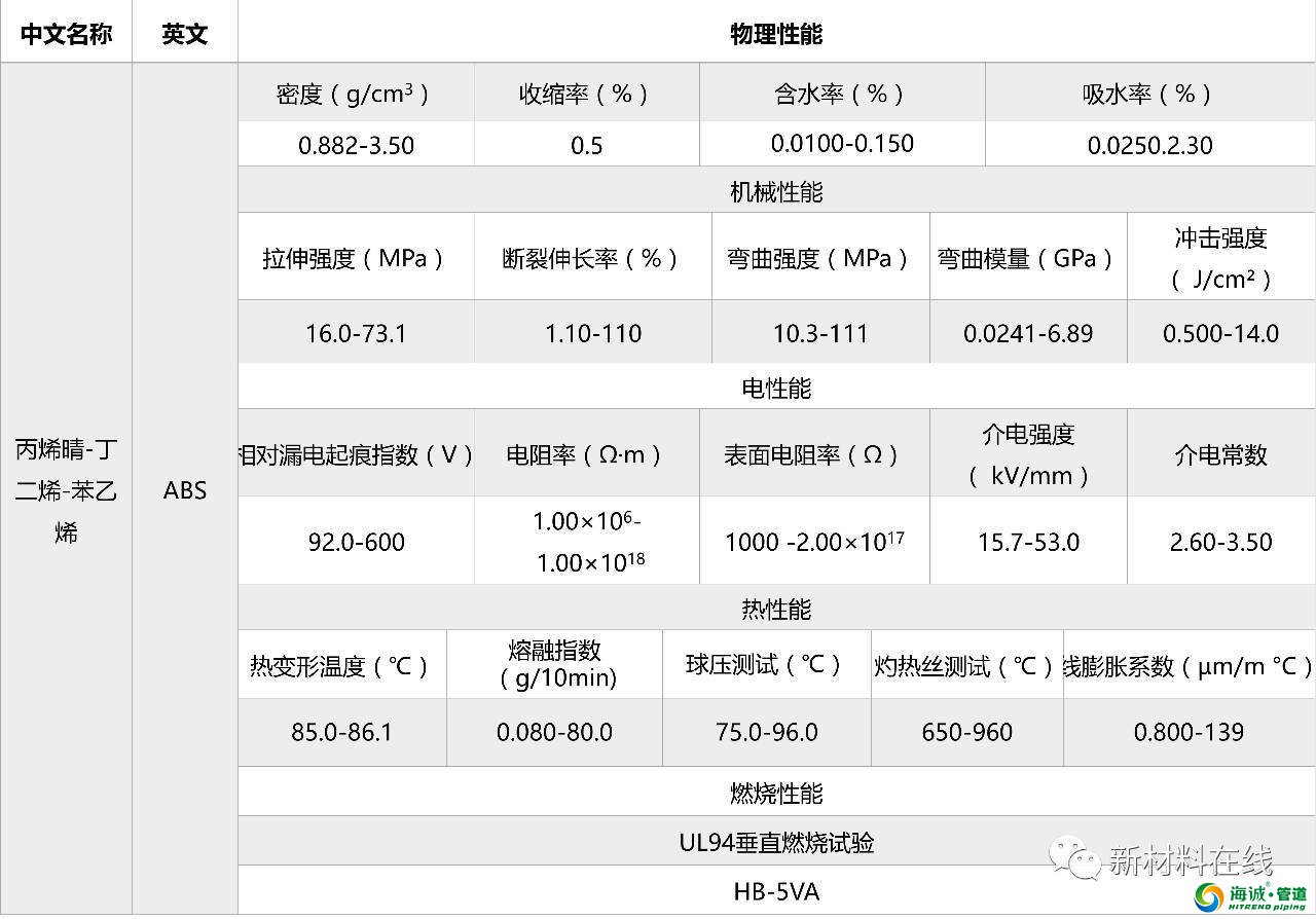 塑料管道原料物理性能