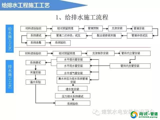 建筑给排水工程施工工艺流程、基础知识、施工