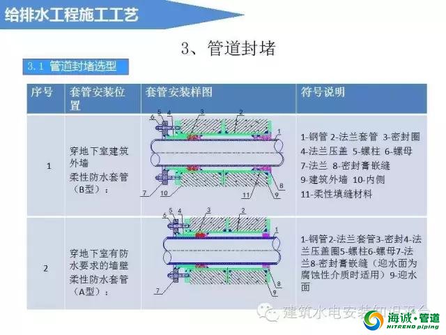 建筑给排水工程施工工艺流程、基础知识、施工