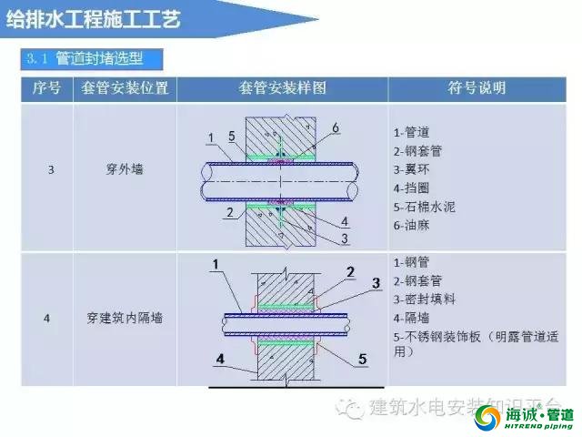 建筑给排水工程施工工艺流程、基础知识、施工