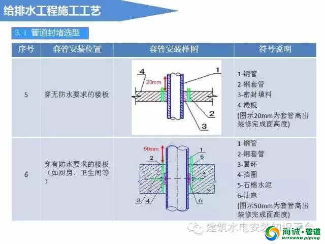 建筑给排水工程施工工艺流程、基础知识、施工|广东克拉管|广东内肋管|广东钢丝网骨架管