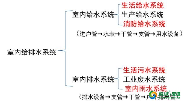 建筑给排水工程施工工艺流程、基础知识、施工|广东克拉管|广东内肋管|广东钢丝网骨架管