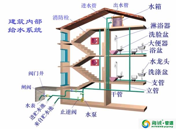 建筑给排水工程施工工艺流程、基础知识、施工|广东克拉管|广东内肋管|广东钢丝网骨架管