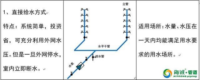 建筑给排水工程施工工艺流程、基础知识、施工