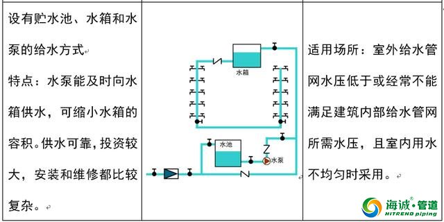 建筑给排水工程施工工艺流程、基础知识、施工