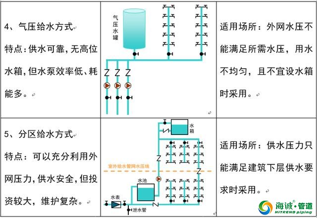 建筑给排水工程施工工艺流程、基础知识、施工|广东克拉管|广东内肋管|广东钢丝网骨架管