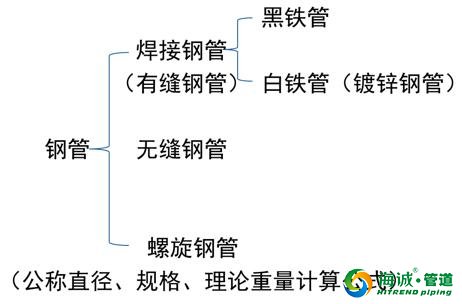 建筑给排水工程施工工艺流程、基础知识、施工