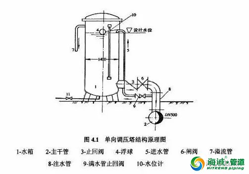 水锤效应详解三问及预防措施|广东克拉管|广东内肋管|广东钢丝网骨架管