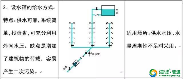 给水排水工程图识图及管材图样详解