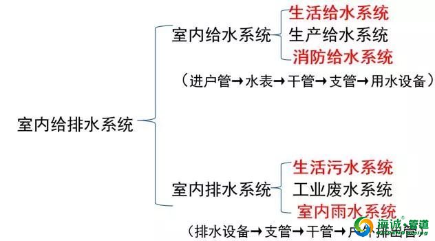 给水排水工程图识图及管材图样详解|广东克拉管|广东内肋管|广东钢丝网骨架管