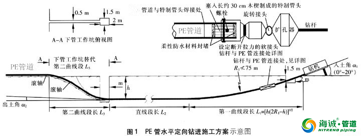 PE管道定向钻穿越公路工程施工技术