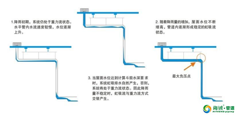 PE管材应用|屋面雨水虹吸排放系统|HDPE虹吸管