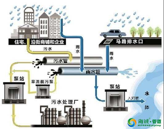 现代城市市政排水规划探讨!pe市政工程管专业厂|广东克拉管|广东内肋管|广东钢丝网骨架管