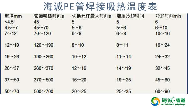 PE给水管热熔焊接的方法及规范时间表！