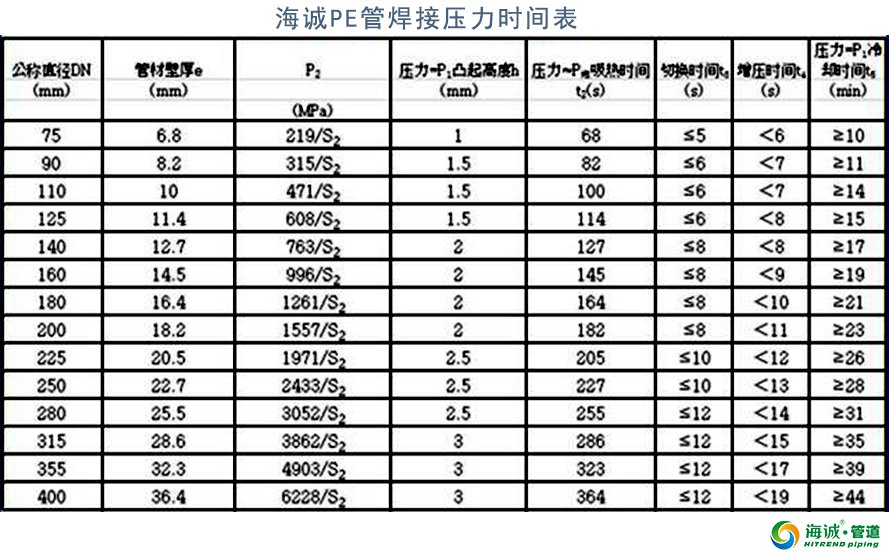 PE给水管热熔焊接的方法及规范时间表！