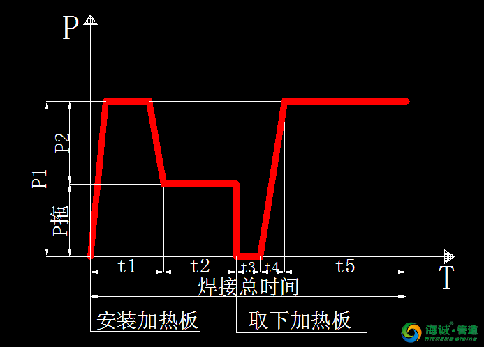 常用管径PE管焊接过程中一些关键数据及注意事项