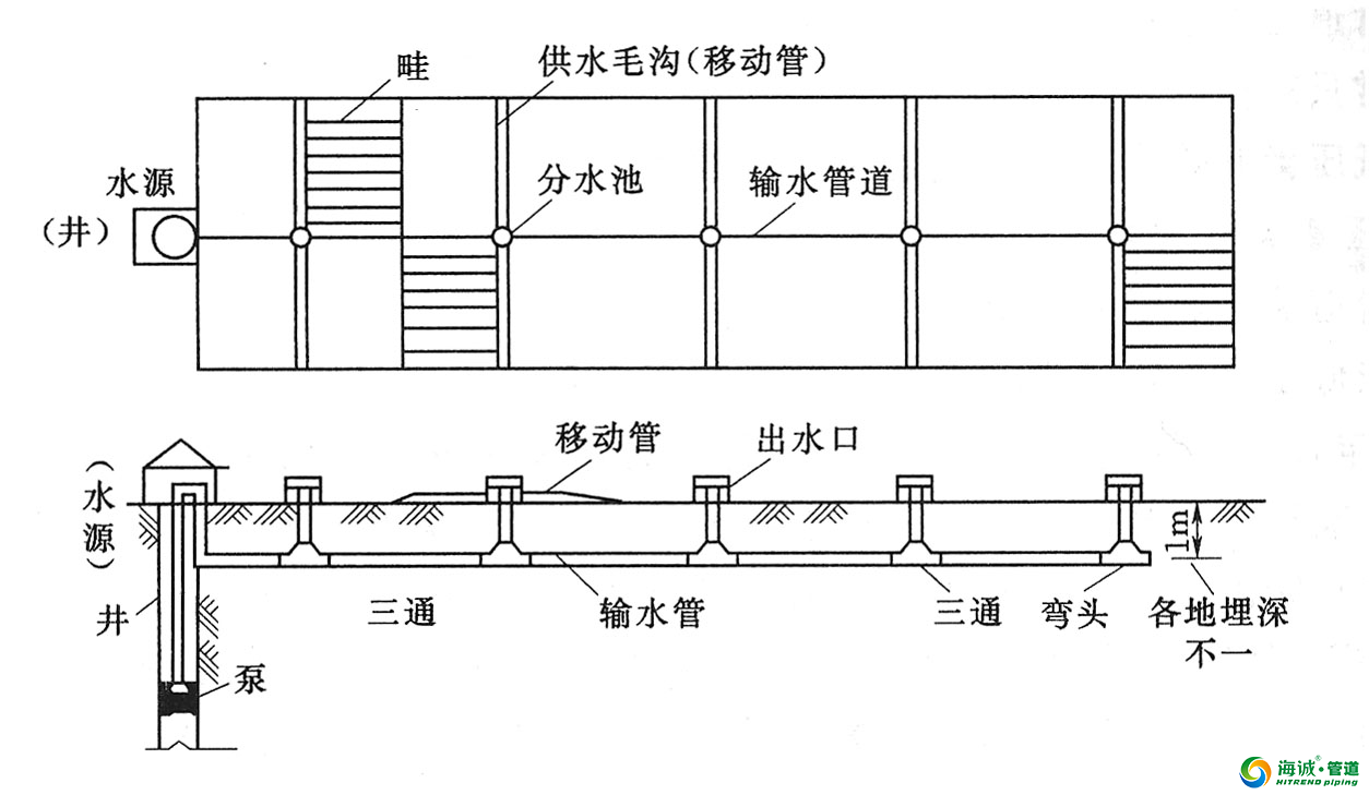 农田灌溉PE管道输水技术