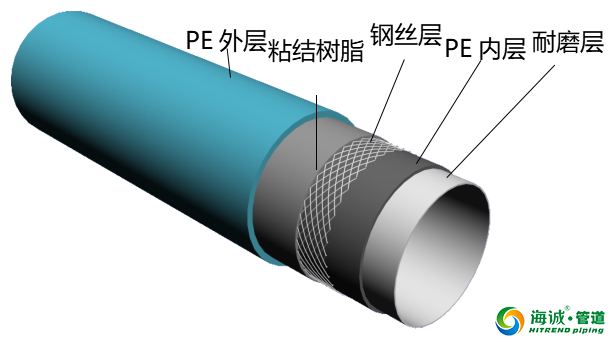 海诚新管材 超耐磨复合管道产品介绍