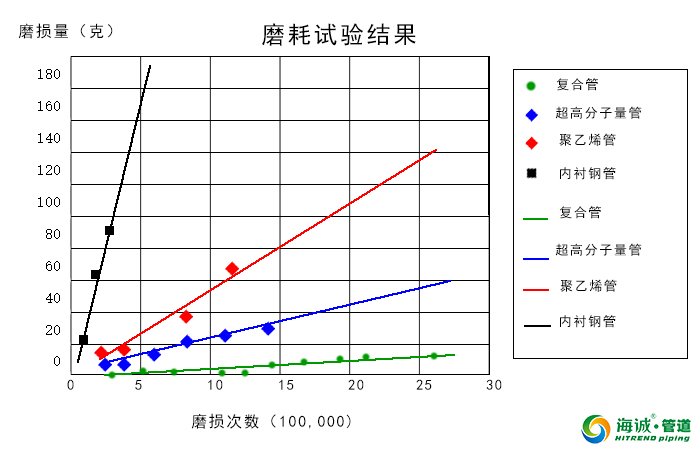 海诚新管材 超耐磨复合管道产品介绍