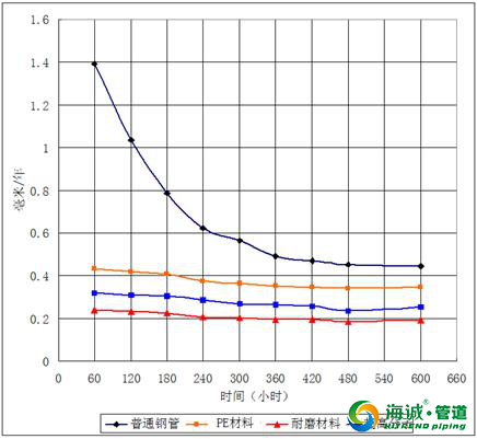 海诚新管材 超耐磨复合管道产品介绍