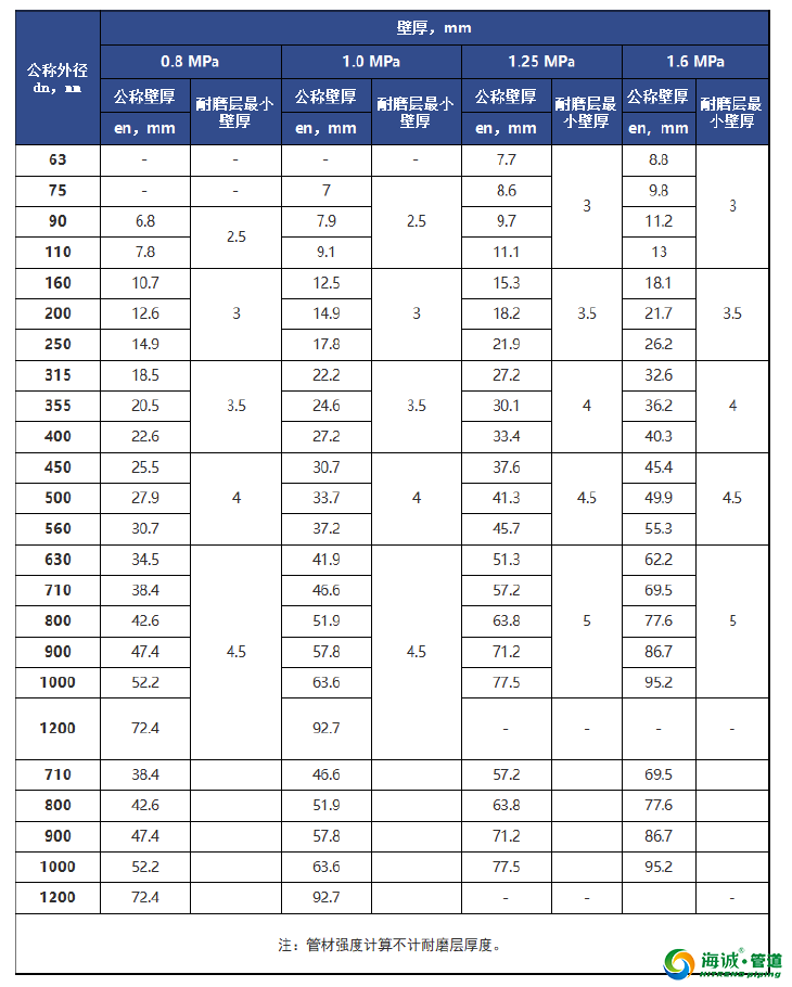 海诚新管材 超耐磨复合管道产品介绍