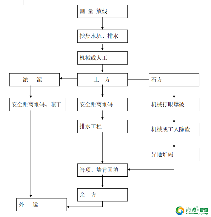 HDPE双壁波纹管安装视频教学施工规范