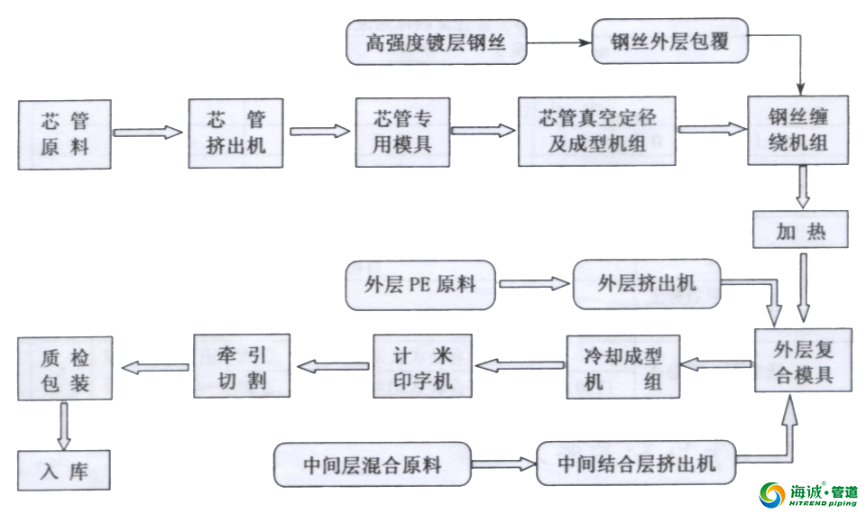 钢丝网骨架管最详细资料及安装视频