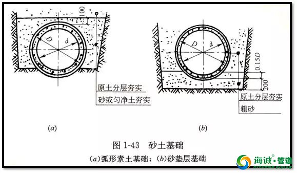 看懂市政管道工程施工图图识之管道构造